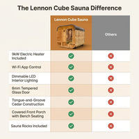 Lennon 2-4 Person Traditional Cedar Outdoor Cube Sauna with Porch, Electric Sauna Heater, Sauna Rocks, Dry Heat, Steam Sauna, LED Lights, Wi-Fi Control, Sauna Accessories — Comparison